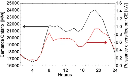 Figure 2.1 : Demande électrique typique en Ontario et profil électrique chauffe-eau d’Hydro- d’Hydro-Québec 