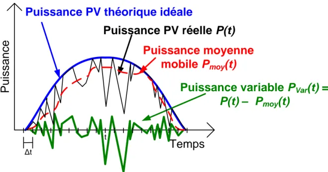 Figure 2.5 : Concept de variation de production photovoltaïque à compenser  La variation de puissance à compenser est obtenue avec l’équation suivante : 