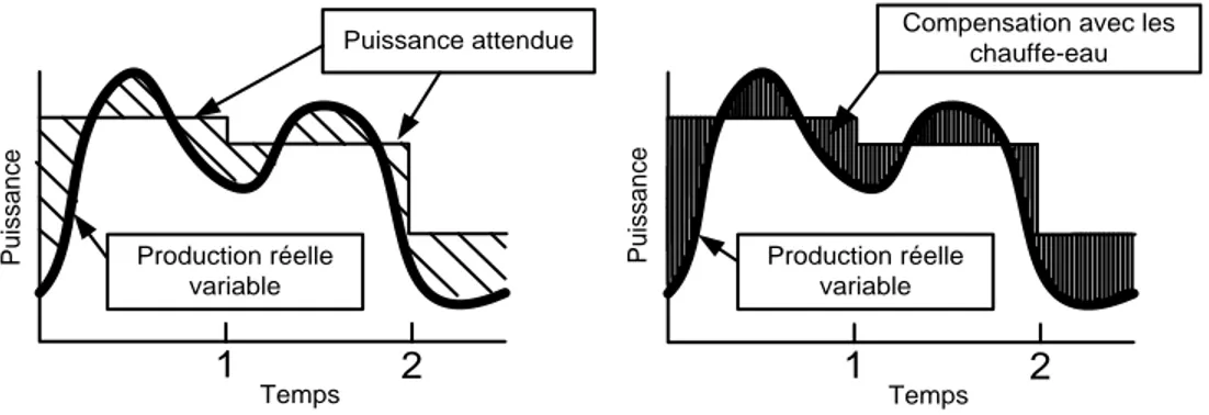 Figure 2.7 : Principe de production variable compensée avec des charges variables. 