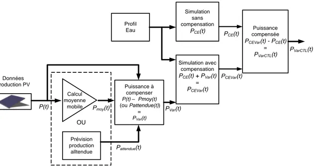 Figure 2.8 : Composantes incluses dans les simulations de compensation des variations de  production