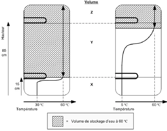 Figure 2.9 : Schéma de la stratification et du volume d’eau chaude disponible à l’intérieur d’un  chauffe-eau 