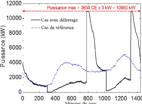 Figure 2.10 : Graphique de la puissance d’un cas de délestage de l’élément du bas de 7h00 à  12h00 et de 17h00 à 23h00 avec 3650 CE 