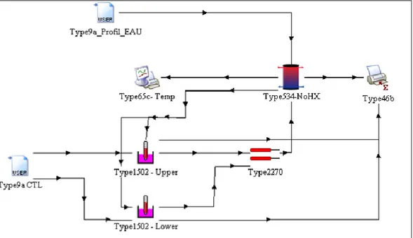 Figure 3.1 : Assemblage de base pour la simulation des chauffe-eau dans TRNSYS 