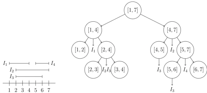 Figure 2.6 Arbre des Segments {I 1 , I 2 , I 3 , I 4 } et modèle des segments