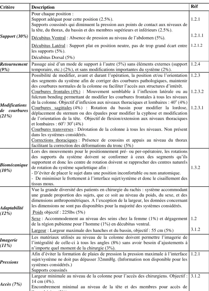 Tableau 6: Système de positionnement idéal 