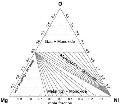 Figure 5.1: Calculated isothermal section of the Mg–Ni–O phase diagram at 1200 °C 