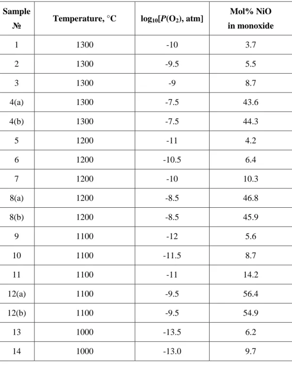 Table  5.1:  Compositions of the monoxide solid solution (Mg,Ni)O in equilibrium with solid Ni  measured at fixed temperatures and oxygen partial pressures 