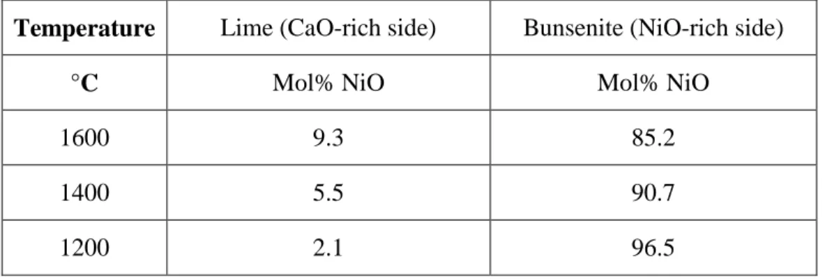 Figure  5.3:  Equilibrium oxygen pressure over tie-lines between the monoxide (Mg,Ni)O solid  solution and solid Ni as a function of mole fraction of NiO in monoxide