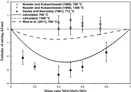 Figure 5.10: Enthalpy of mixing for the monoxide solid solution: experimental points [75, 76] and  calculated lines