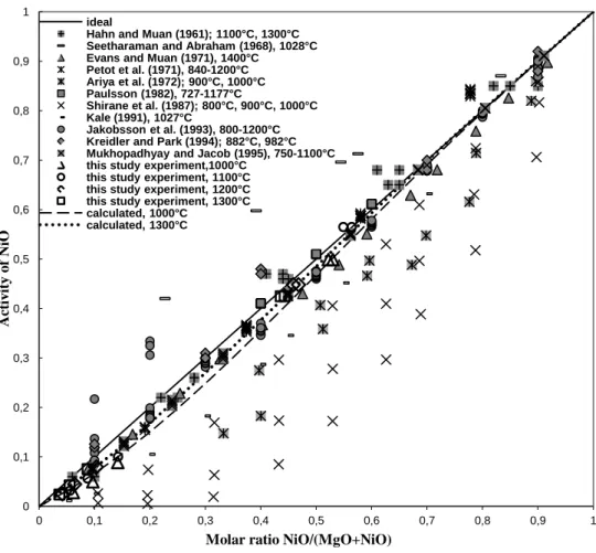 Figure 5.11: Activity of NiO in the monoxide (Mg,Ni)O solid solution: experimental points are from  the present study and References [77-87]; calculated lines are based on  the optimized model  parameters 