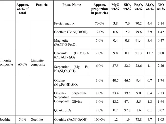 Table  1.1:  Summary of major particle and phase average compositions, measured by EPMA,  observed in the ore feed sample (wt.%) 