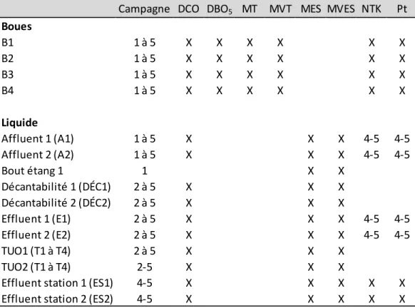 Tableau 3.3 : Analyses de laboratoire pour les campagnes d'échantillonnage de l’équipe de  Polytechnique à L’Assomption 