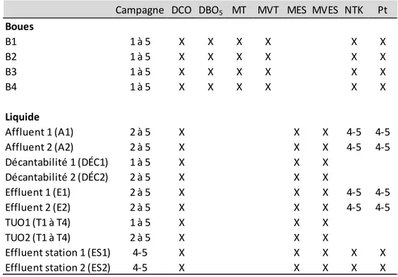 Tableau 3.4 : Analyses de laboratoire pour les campagnes d'échantillonnage de l’équipe de  Polytechnique à Sainte-Julie 
