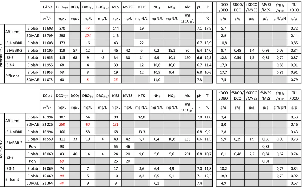 Tableau 4.3 : Moyennes validées pour le site de Sainte-Julie  Débit DCO TOT DCO f DBO 5-c DBO 5-c,f MES MVES NTK NH 4 NO X Alc pH T°