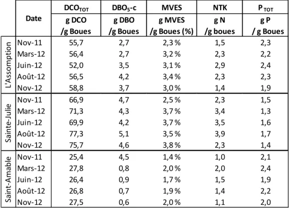 Tableau 4.9 : Résultats moyens des analyses des boues prélevées par l’équipe de l’École  Polytechnique 