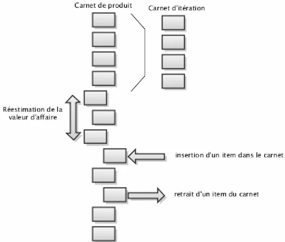 Figure 1 : Manipulation des éléments du carnet de produit. 