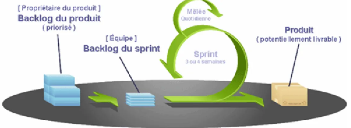 Figure 3 : Le déroulement d’une itération [16]. 