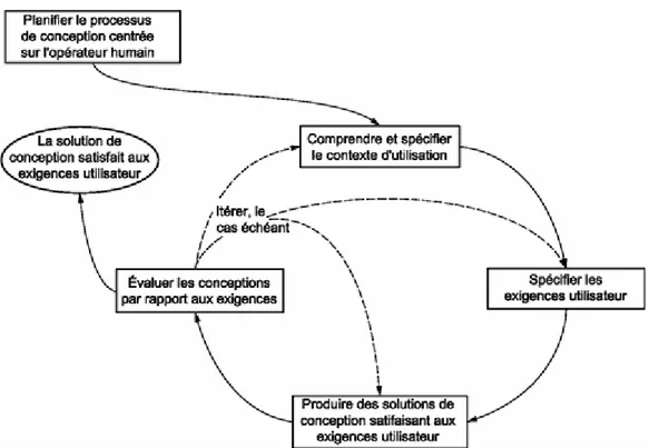 Figure 5 : Interdépendance des activités de conception centrée sur l'opérateur humain selon la  norme ISO9241 [17, p.12] 