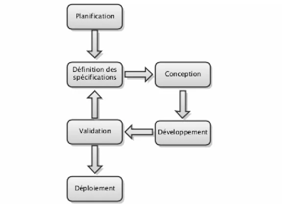Figure 6 : Modèle du cycle de vie de développement itératif [24]. 