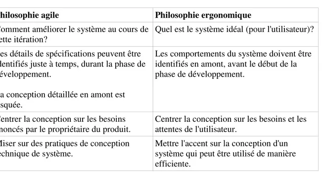 Tableau 1 : Comparaison entre les philosophies des méthodes agile et de l'ergonomie [34]
