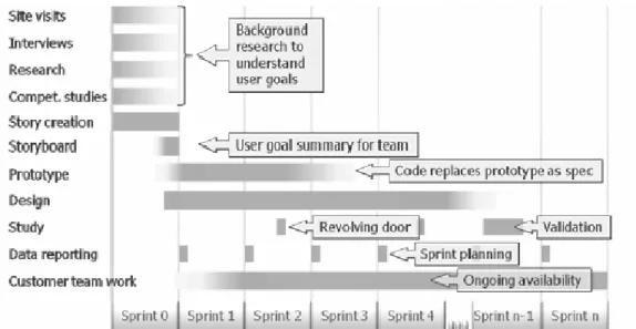 Figure 7 : Répartition du travail d'ergonomie durant les itérations Scrum [23, p.30]. 