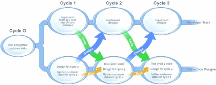 Figure 8 : Représentation du travail parallèle d'ergonomie et de développement agile [29, p118]