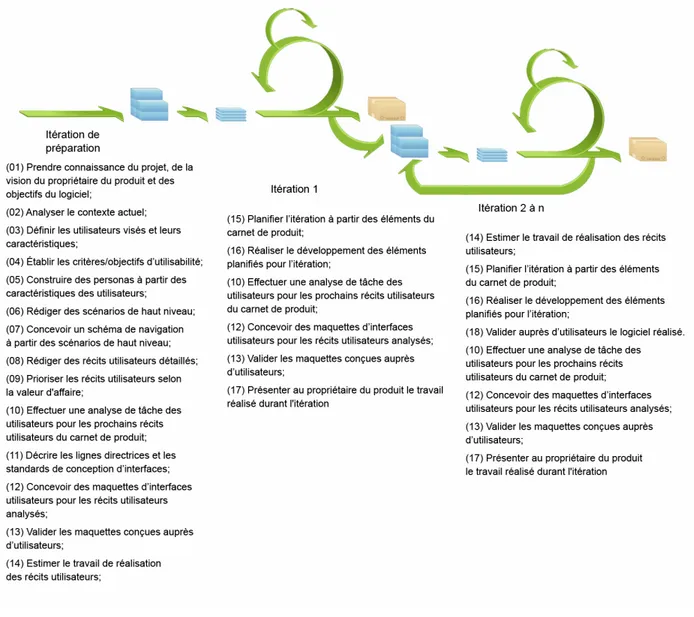 Figure 9 : Schéma des activités d’intégration de la CCU à une approche Scrum 