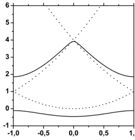 FIG. 1: Plots of the energies ε of the lowest Bloch states versus the pseudomomentum κ : solid line q = 1; dashed line q = 0.