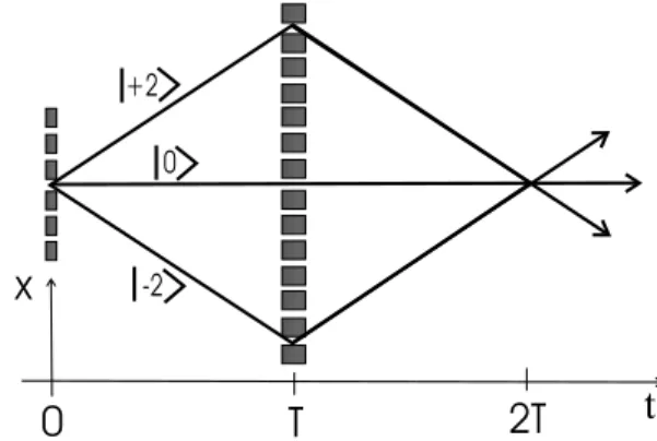 FIG. 2: In the x, t plane, we have represented the atomic paths followed by the wavepackets in the interferometer of Gupta et al