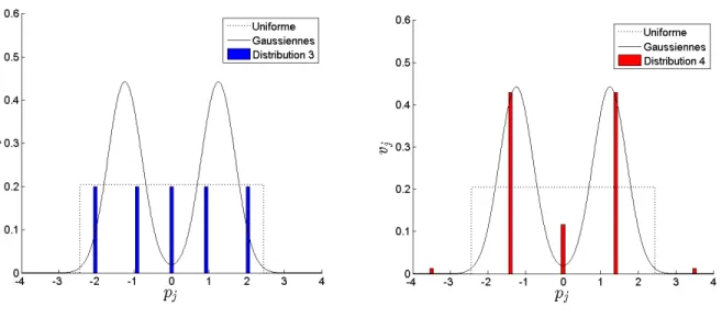 Figure 3.2 Fonctions de masse de distributions poss´ edant 4 premiers moments identiques