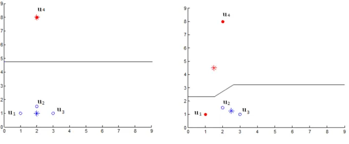 Figure 4.2 Partitions possible (gauche) et impossible (droite)