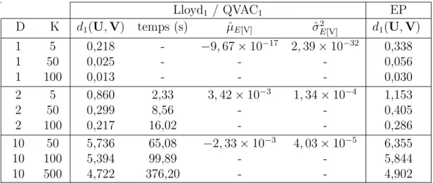 Tableau 5.1 Comparaison des r´ esultats de l’algorithme de Lloyd 1 (pour D = 1), de la QVAC 1