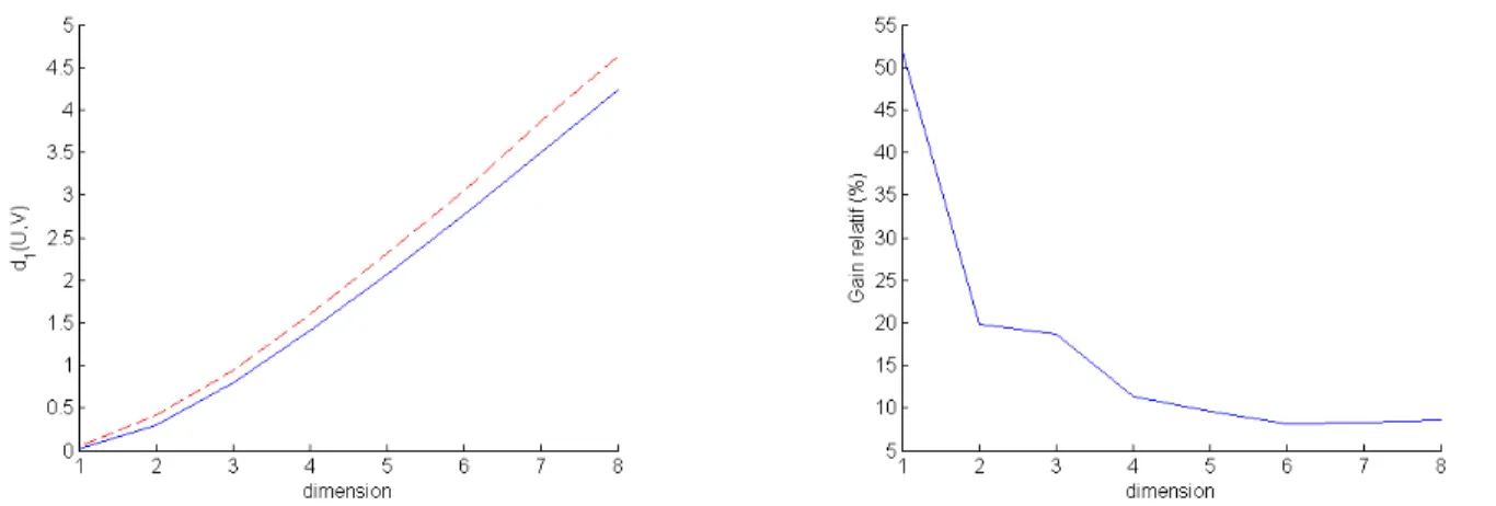 Figure 5.1 Distance de Wasserstein pour les m´ ethodes de Lloyd 1 /QVAC 1 (ligne pleine) et