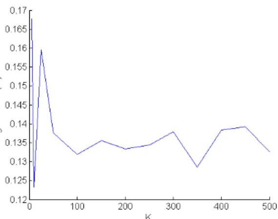 Figure 5.2 Distance de Wasserstein pour la QVAC 1 (ligne pleine) et d’´ echantillonnage pur