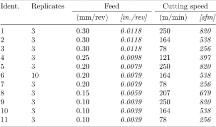 Table 3.1: The cutting conditions and numbers of replicates of each experimental treatment