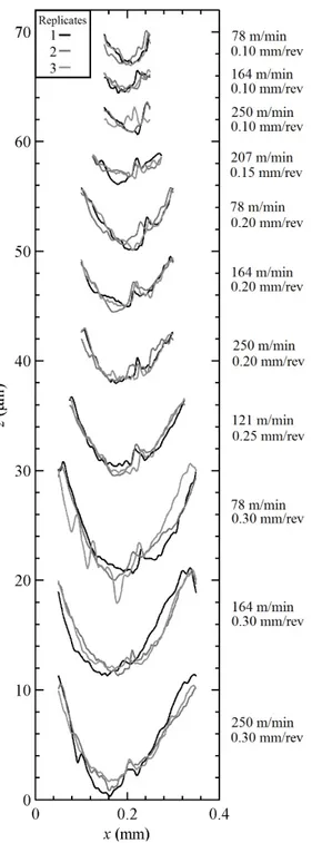 Figure 3.6: The mean feed marks identified from 33 of the 40 machining tests, each one taken from one profile