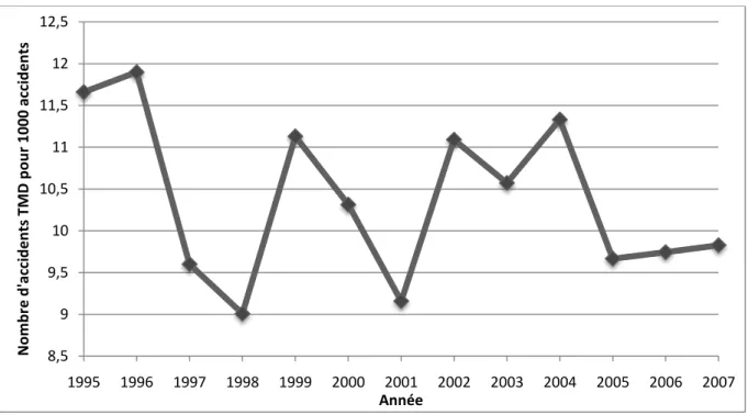 Figure 4.3 : Évolution du nombre d’accidents TMD pour 1000 accidents de véhicule lourd 