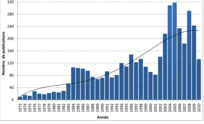 Figure 2.1 : Nombre de publications par année selon la base de données Compendex, concernant  le transport des matières dangereuses 