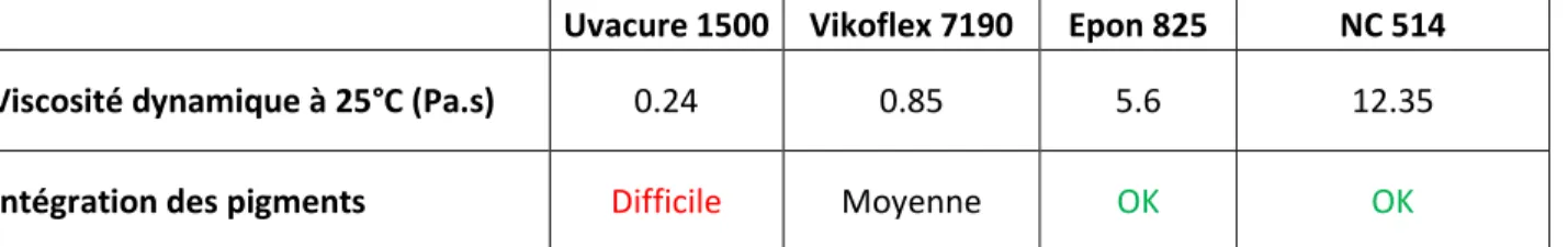 Tableau 16 : Intégration des pigments dans différentes résines 
