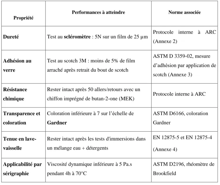 Tableau 1 : Performances à atteindre pour l’élaboration de l’encre biosourcée 