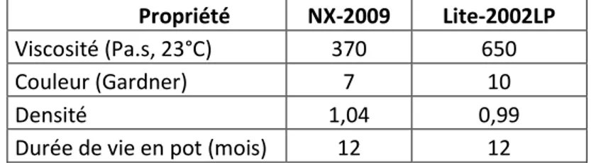 Tableau 5 : Quelques propriétés de NX2009 et Lite2002LP, tiré de www.cardolite.com 