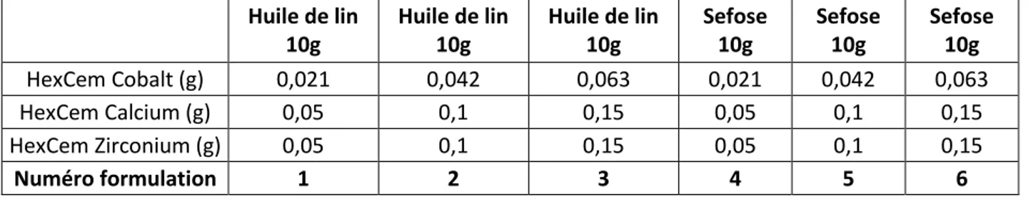 Tableau 8 : Détails des quantités de siccatifs HexCem pour les 6 formulations 