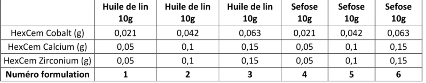 Tableau 8 : Détails des quantités de siccatifs HexCem pour les 6 formulations 