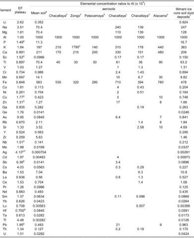 Table 1. EF plateaus, elemental ratios to Al (x 10 3 ) in mean soil composition and in several measurements of Andean  aerosols, 