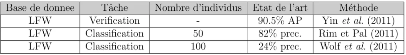 Tableau 2.2 Bases de donn´ ees et r´ esultats de r´ ef´ erence en reconnaissance de visages Base de donnee Tˆ ache Nombre d’individus Etat de l’art M´ ethode