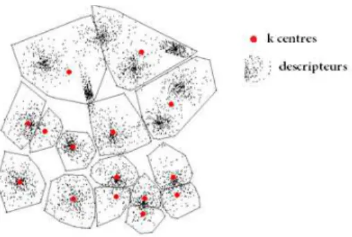 Figure 3.1 R´ eduction de la dimensionnalit´ e ` a l’aide de l’algorithme des k-moyennes (2D)