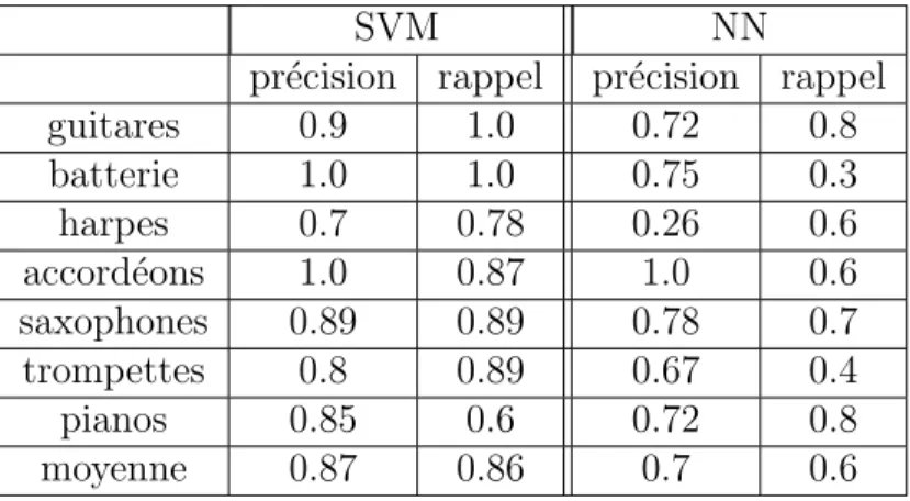Tableau 3.6 Pr´ ecision-recall pour le probl` eme de classification binaire- SVM (L1R-L2LOSS- (L1R-L2LOSS-SVC) versus NN - Tain-350(GoogleDB)