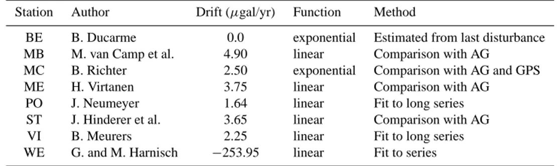 Table 2. Drift functions removed for each station