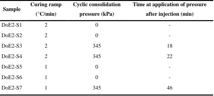 Table 4-2 : Second set of experiments to study the porosity formation on the laboratory scale  RTM mold 