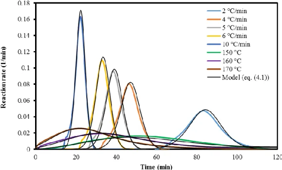 Figure 4-5 : Modulated DSC data of epoxy resin and cure kinetics modeling (eq. (4.1)) 